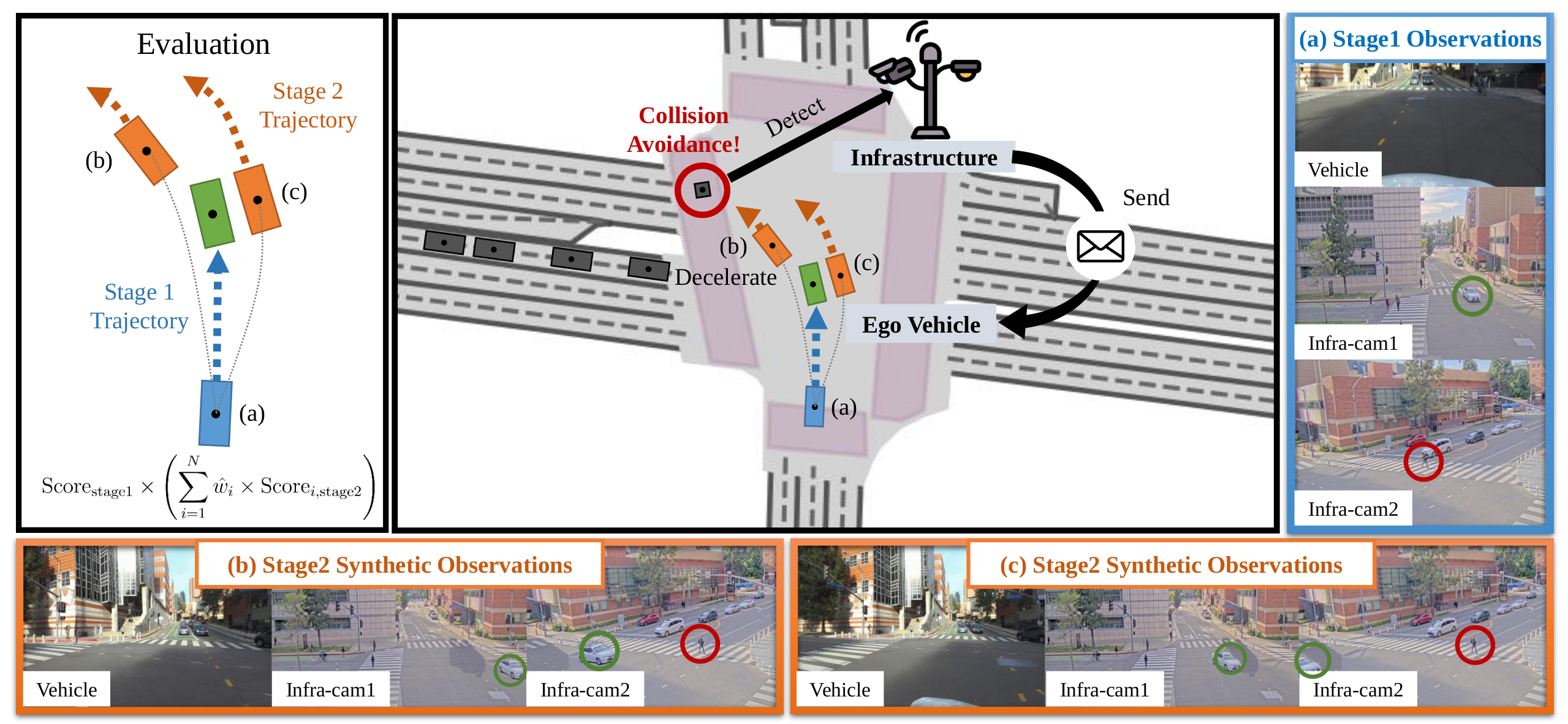 Two-stage V2X pseudo-simulation overview